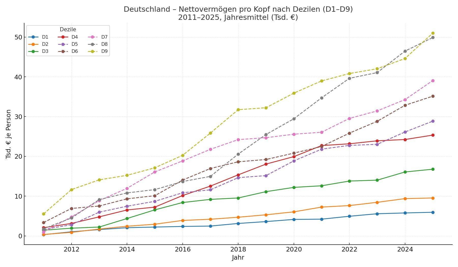 Diagramm: Deutschland - Nettovermögen pro Kopf nach Dezilen
