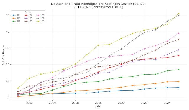 Diagramm: Deutschland - Nettovermögen pro Kopf nach Dezilen
